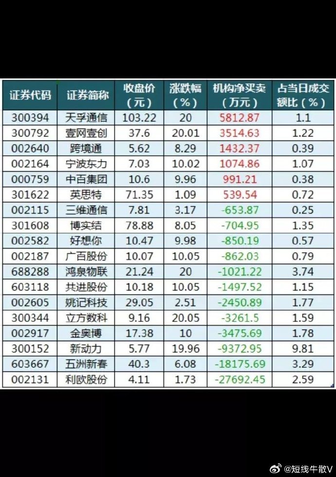深股通本周现身37只个股龙虎榜