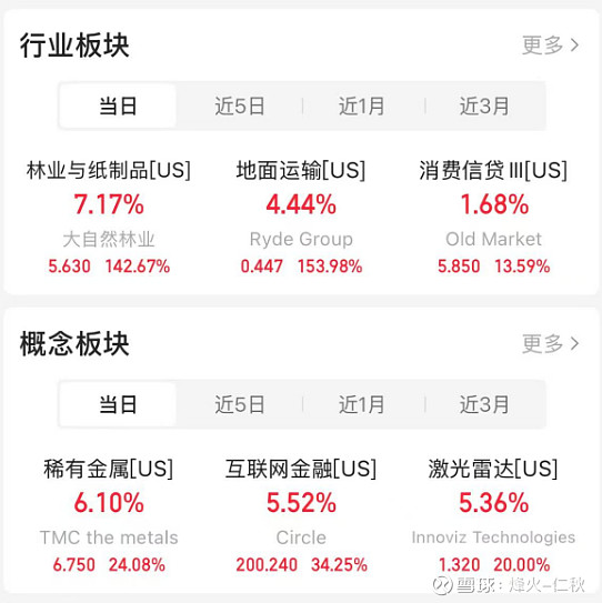 地产板块走高,深物业A、万通发展、浙江东日等涨停