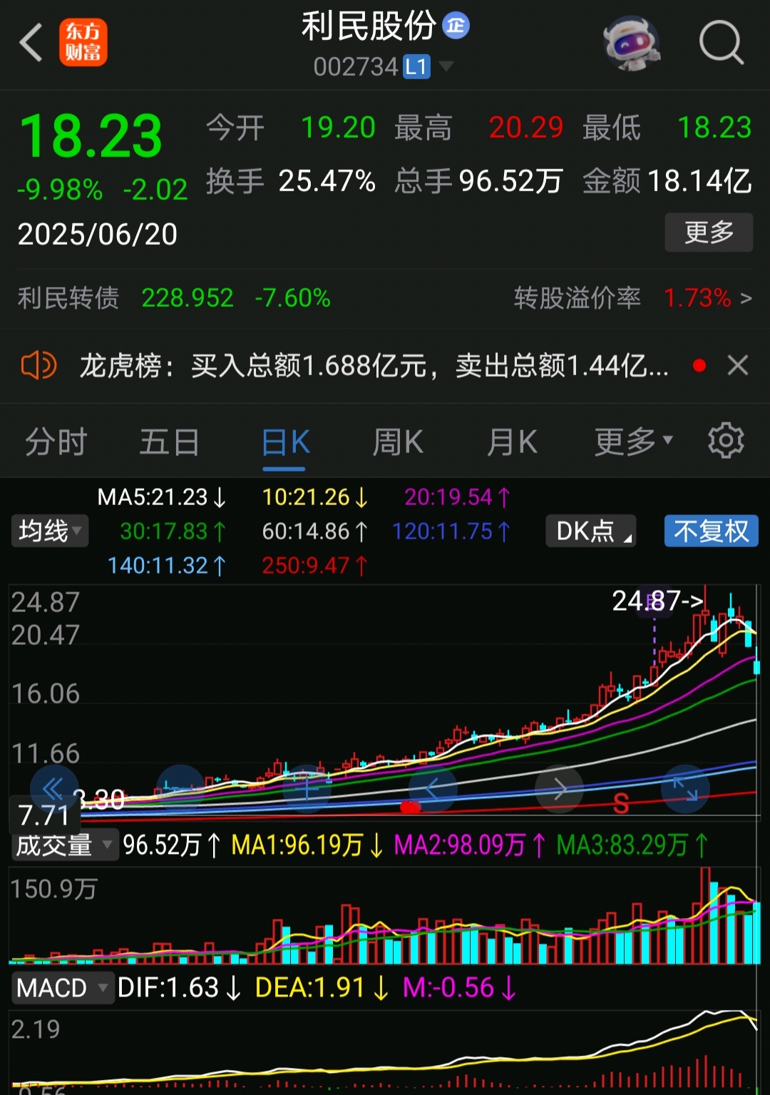地产板块走高,深物业A、万通发展、浙江东日等涨停