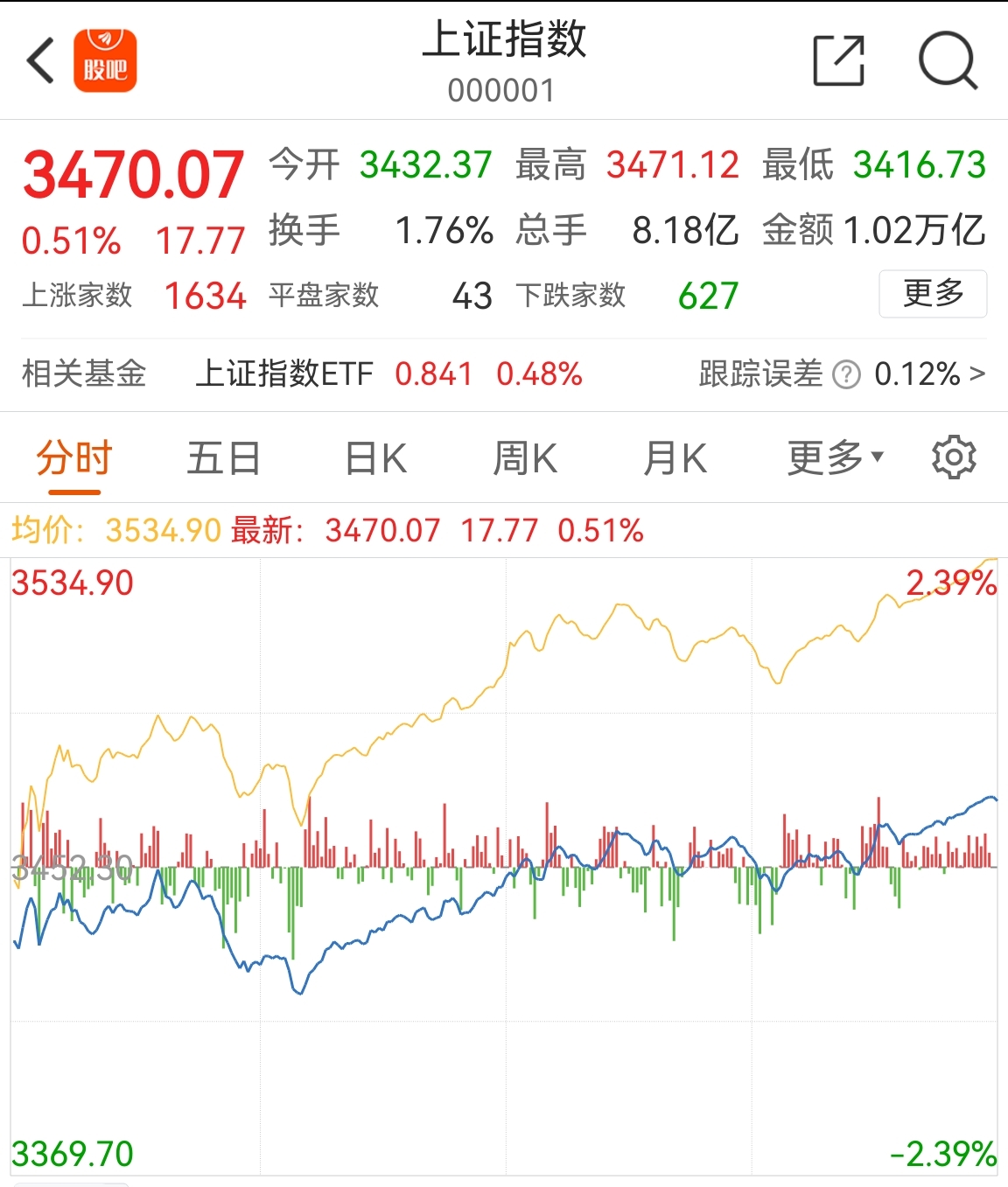 今日沪指涨0.51% 电子行业涨幅最大