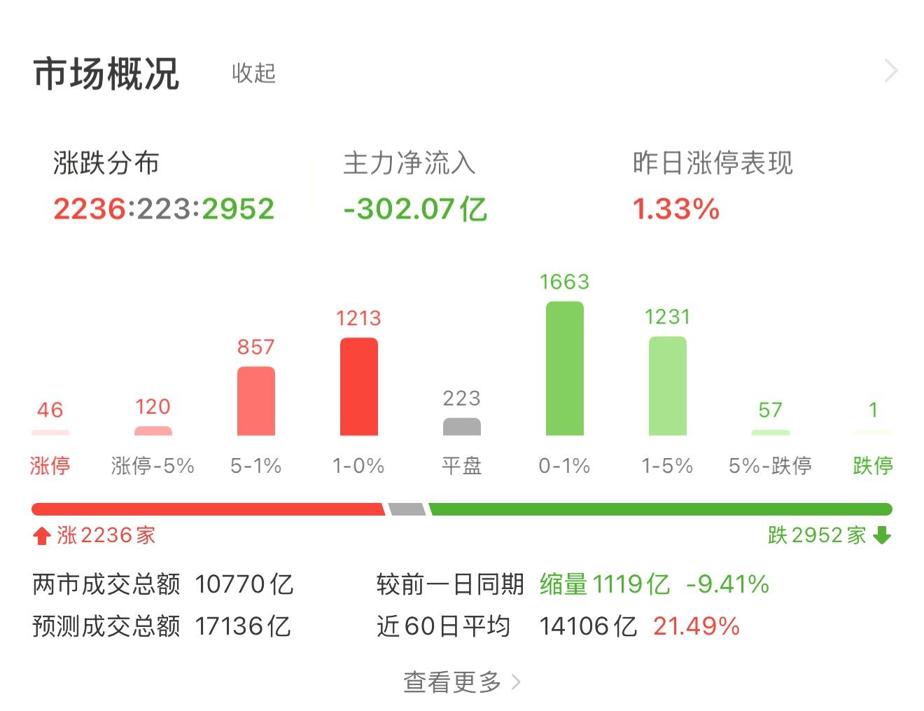两市主力资金净流入超70亿元 计算机等行业实现净流入