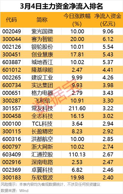 两市主力资金净流入超70亿元 计算机等行业实现净流入