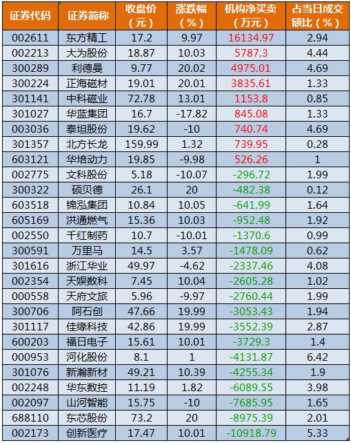 两市主力资金净流入超70亿元 计算机等行业实现净流入