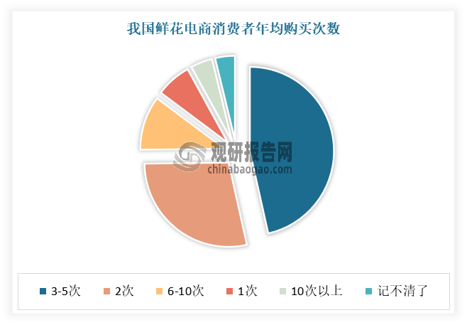 直播电商扩大消费市场，贡献云南鲜花消费市场增量近七成