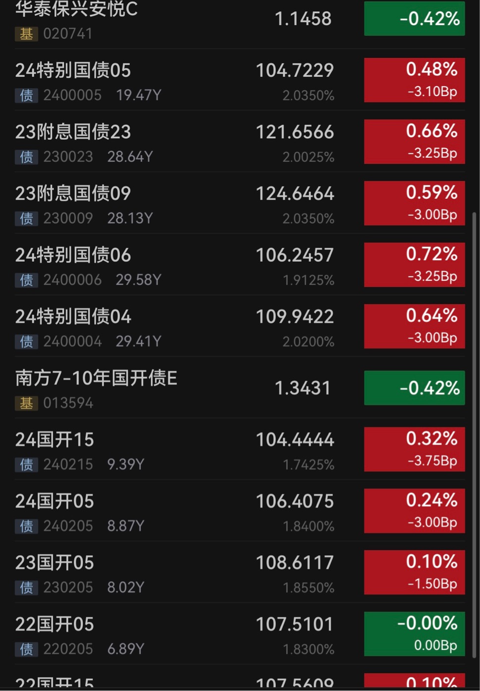 298只ETF获融资净买入 富国中债7―10年政策性金融债ETF居首