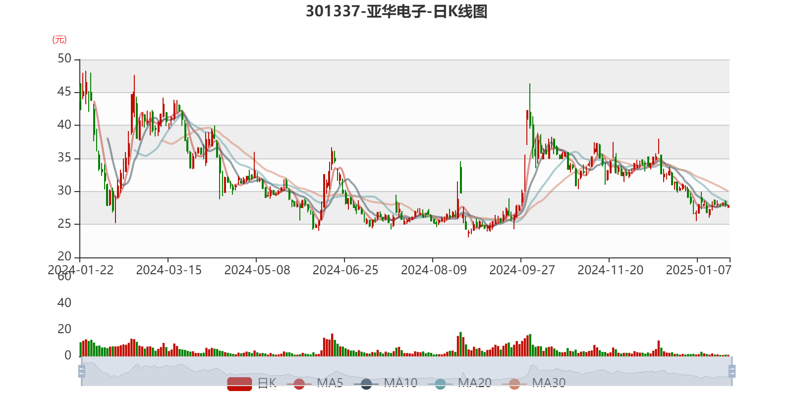 亚华电子(301337.SZ)：大股东孙成立拟减持不超过0.67%股份