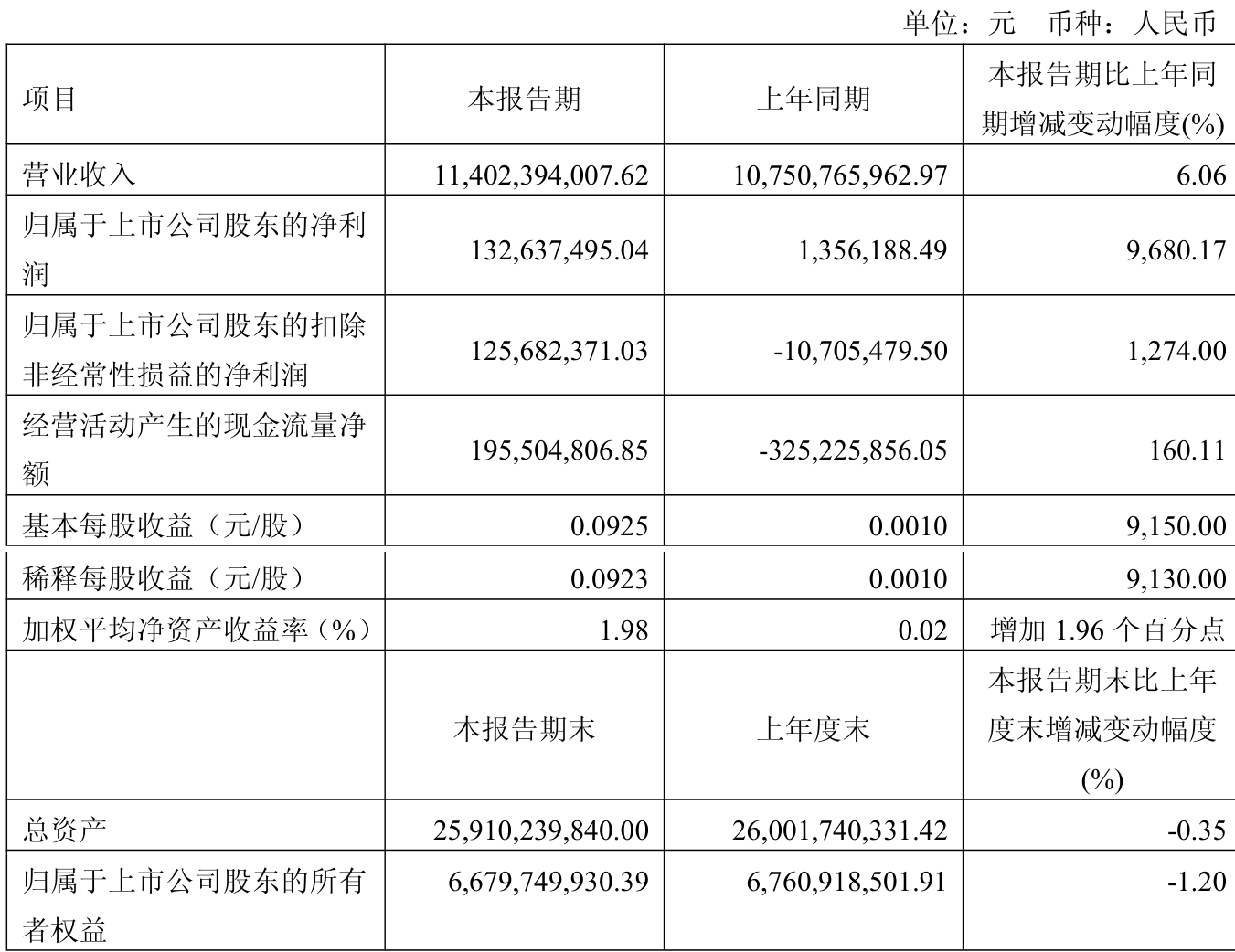 中科环保(301175.SZ)：上半年净利润1.96亿元 同比增长19.83%