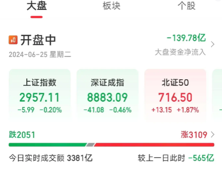 午评:创业板指涨近1%,半导体板块拉升,人脑工程概念等活跃