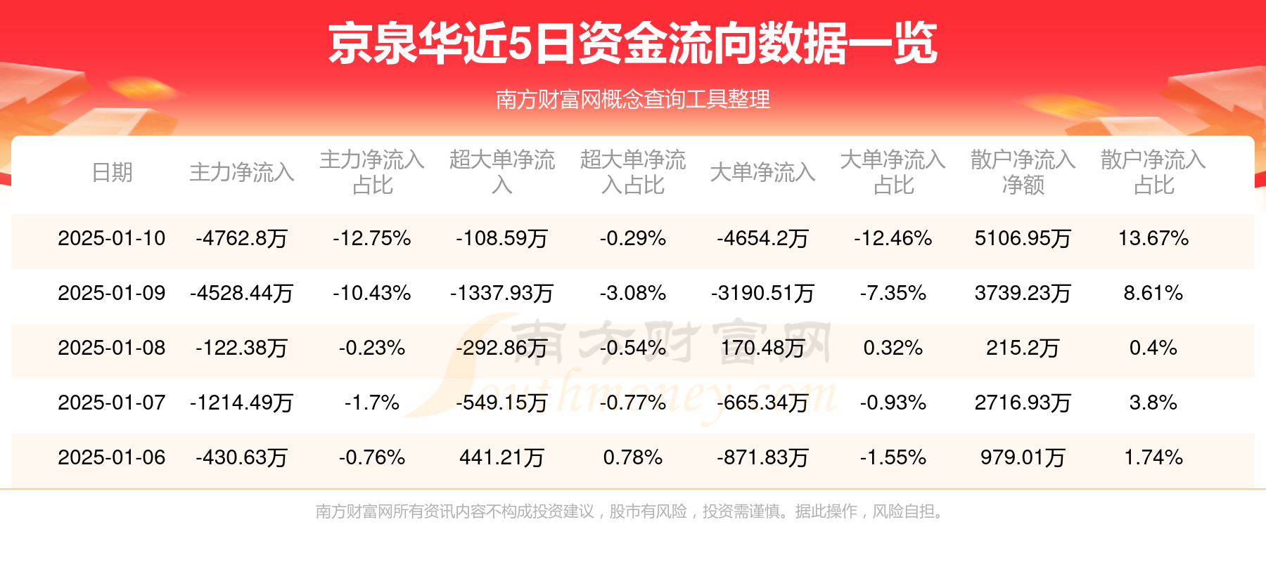 京北方股东户数连续4期下降 筹码集中以来股价累计下跌1.34%