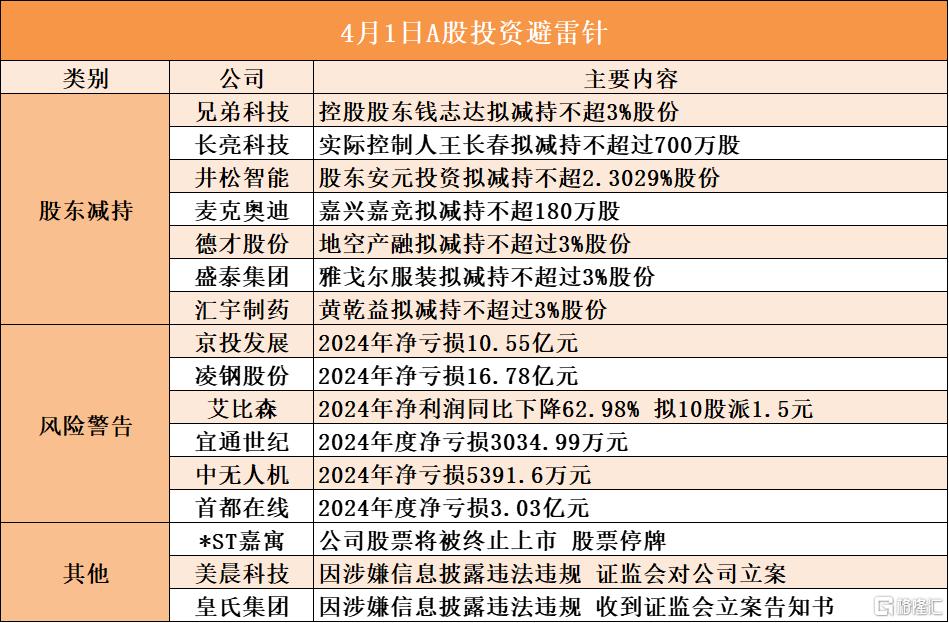 京北方股东户数连续4期下降 筹码集中以来股价累计下跌1.34%
