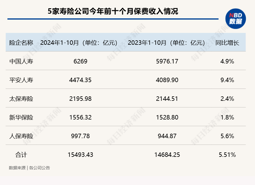 中国太保：1-7月原保险保费收入为3145.9亿元，同比增长5.48%
