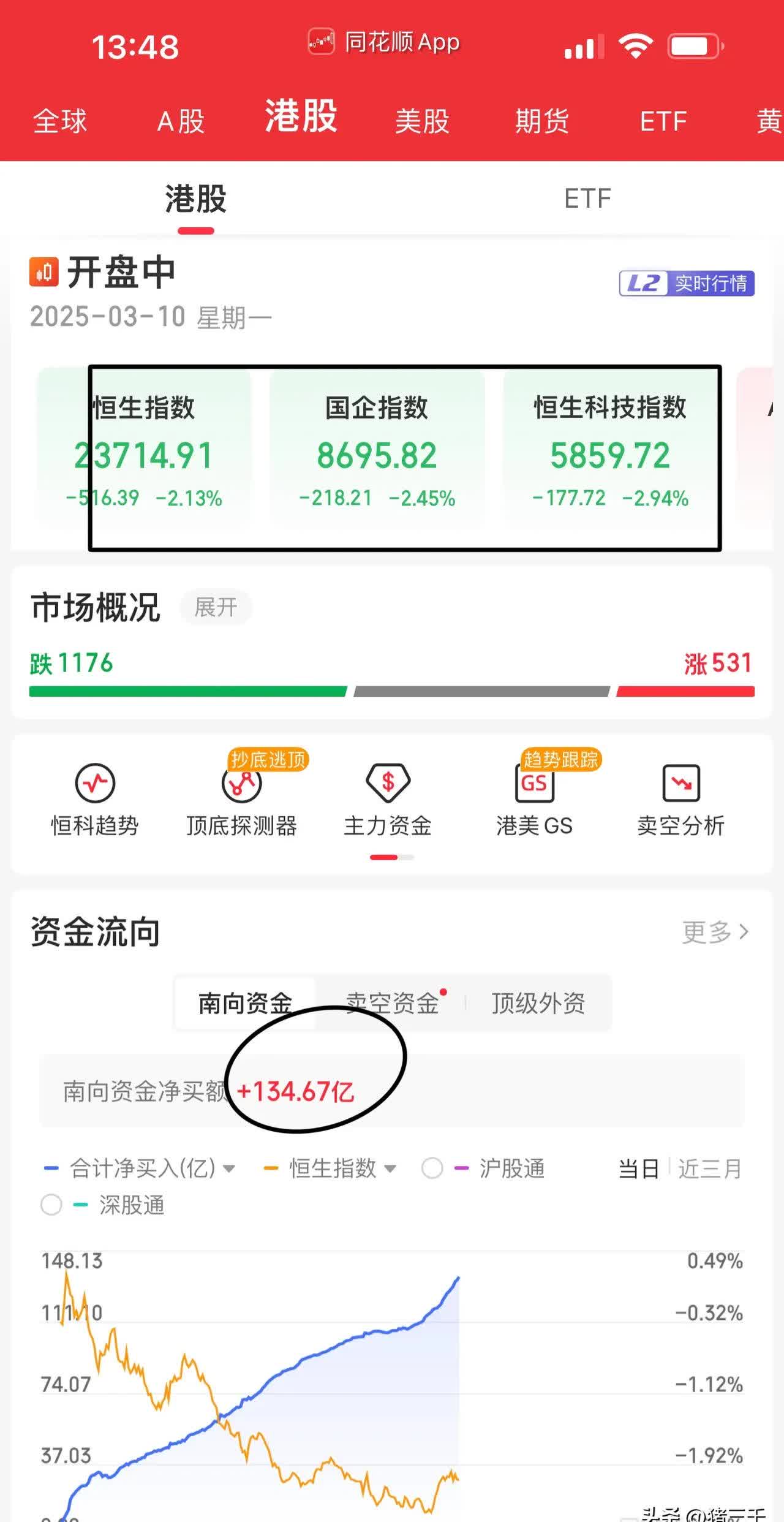 南向资金今日净卖出82.77亿港元