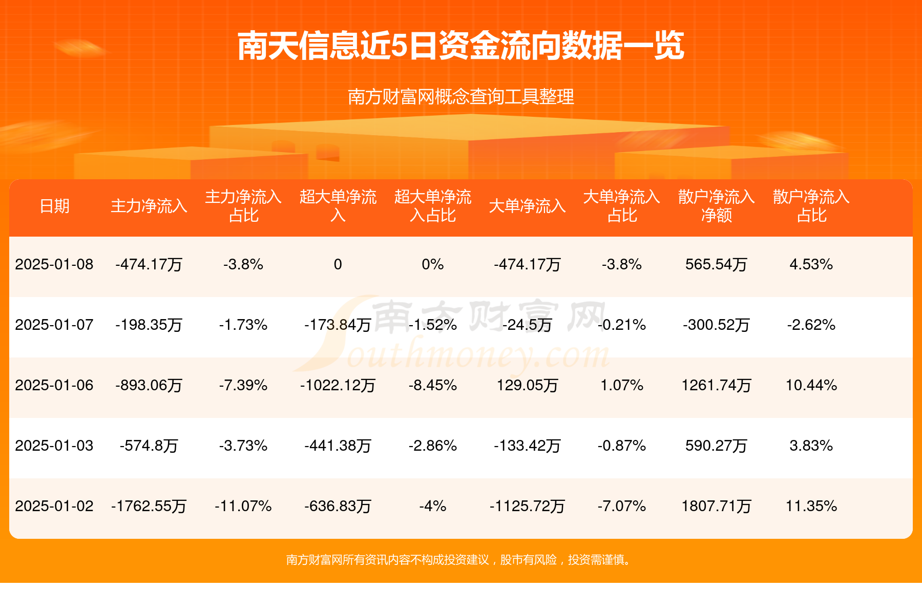 南向资金今日净卖出82.77亿港元