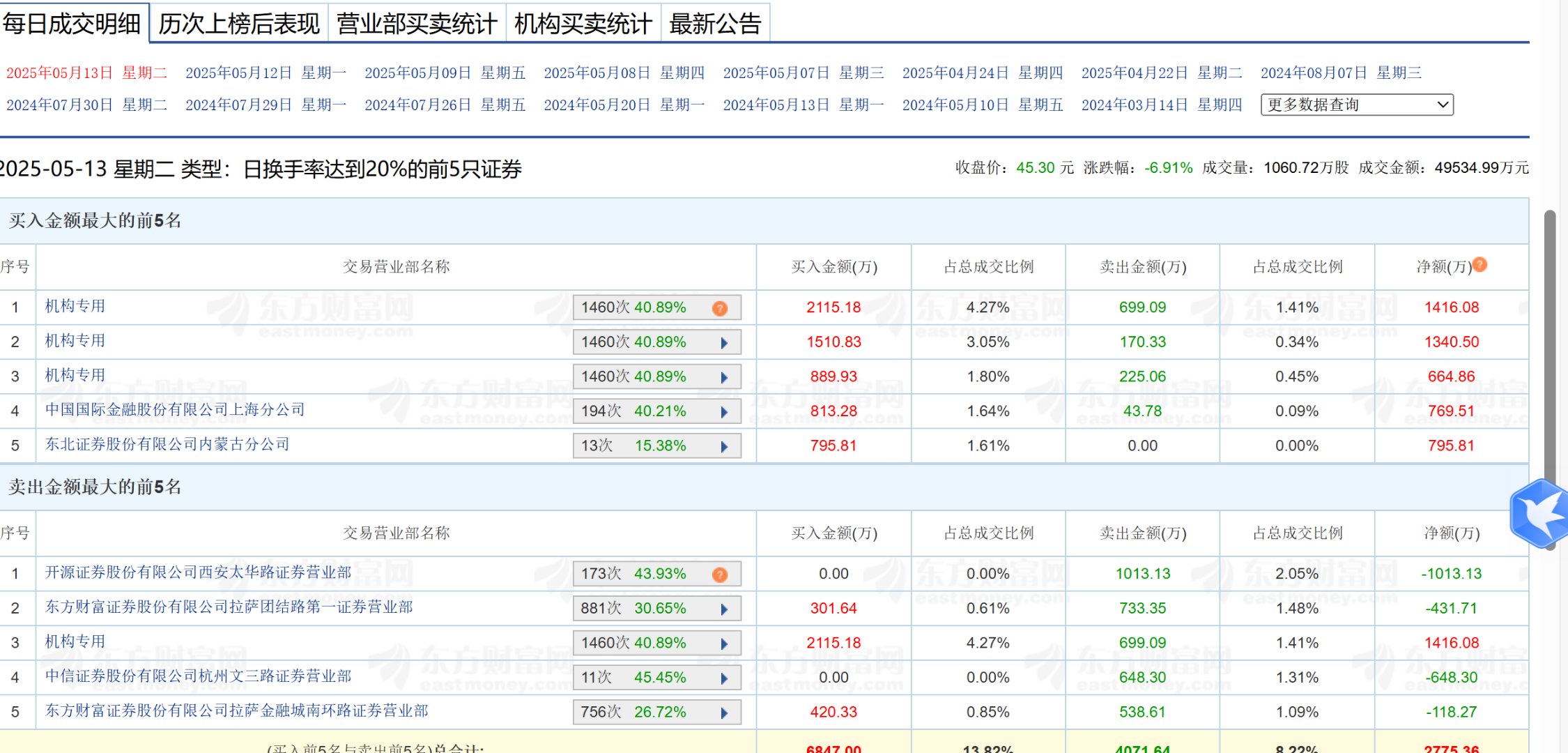 8月13日龙虎榜，机构青睐这15股