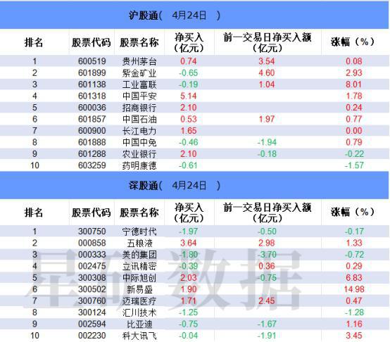 今日北向资金ETF买入及卖出成交额为52.27亿元