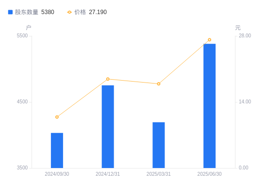 安培龙：截止至2025年08月08日股东总户数为14313户