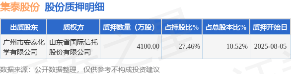 集泰股份（002909）2025年中报简析：净利润减245.98%，公司应收账款体量较大