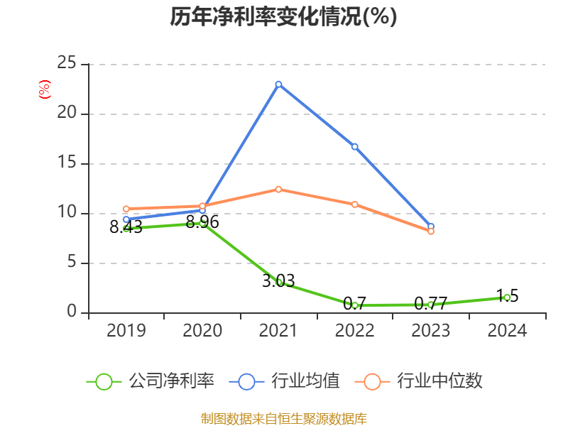 集泰股份（002909）2025年中报简析：净利润减245.98%，公司应收账款体量较大