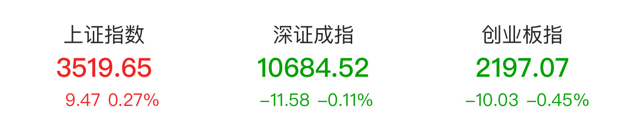 今日沪指涨0.47% 综合行业涨幅最大