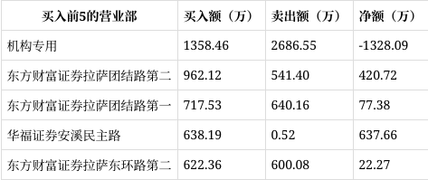 逸豪新材8月15日龙虎榜数据