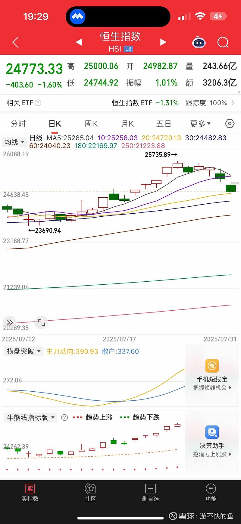 恒生指数ETF今日合计成交额15.70亿元，环比增加31.12%