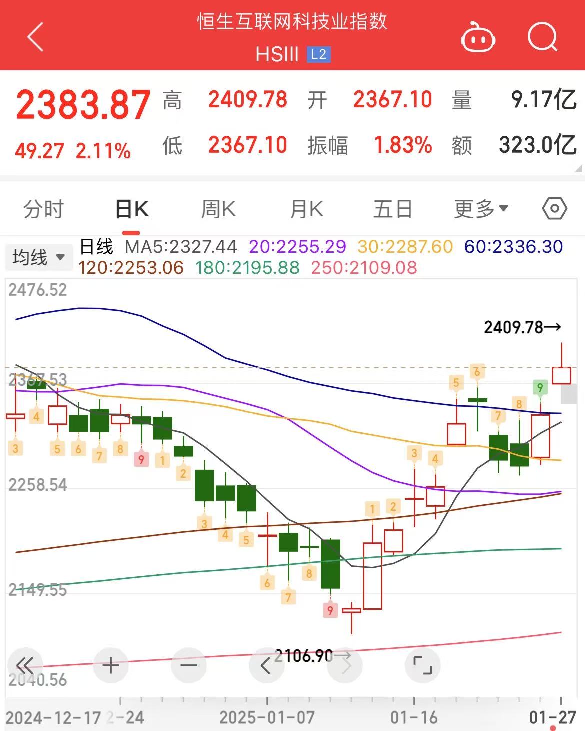 A股市值首超100万亿 沪指创10年新高