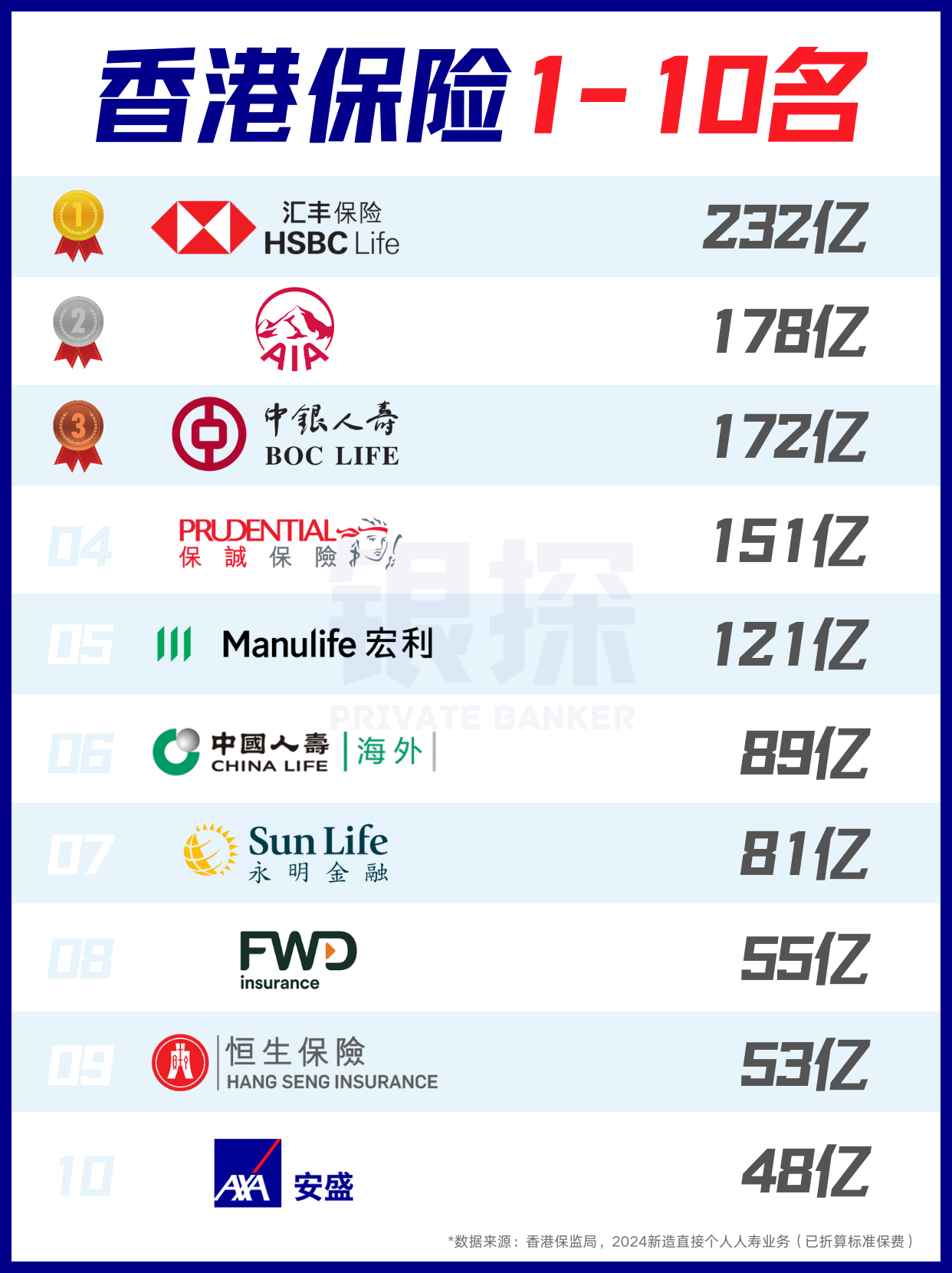 香港保险密度亚洲第一