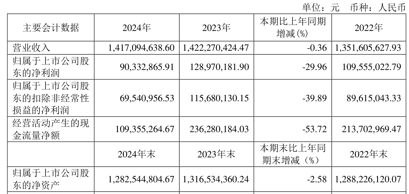 江苏博云(301003.SZ)：上半年净利润5590.03万元 拟10派3元