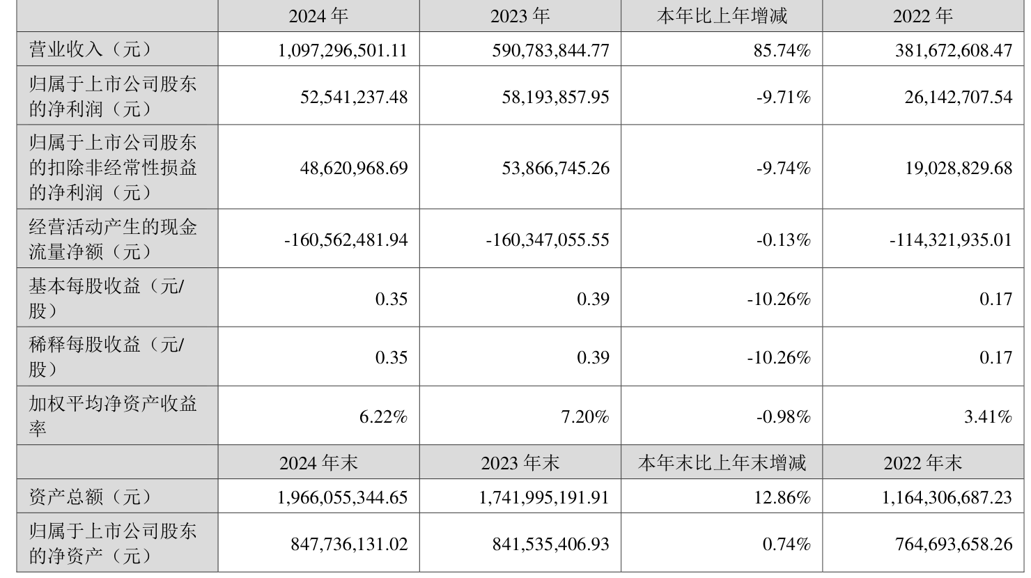 江苏博云(301003.SZ)：上半年净利润5590.03万元 拟10派3元
