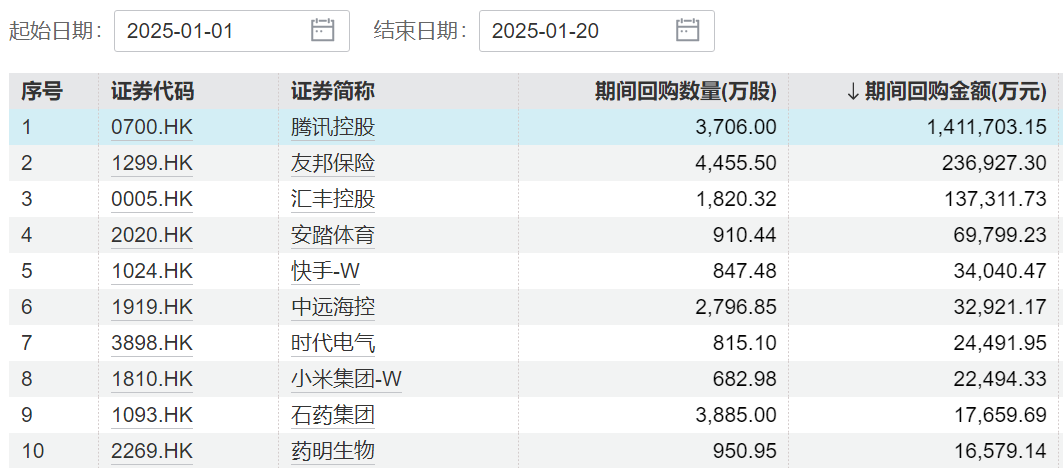 元征科技(02488.HK)连续10日回购,累计斥资2657.64万港元