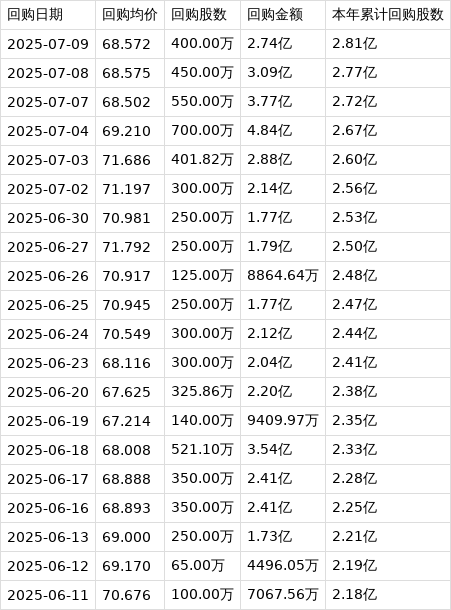 恒生银行(00011.HK)8月18日回购2258.73万港元，年内累计回购2.74亿港元