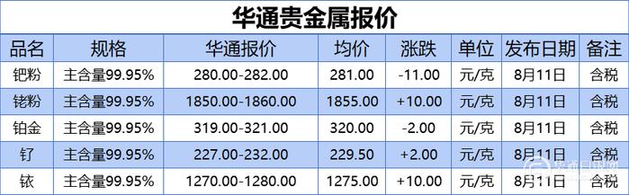 恒生银行(00011.HK)8月18日回购2258.73万港元，年内累计回购2.74亿港元
