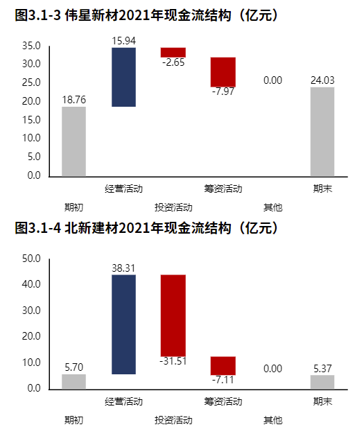 北新建材：公司将综合分析行业发展趋势制订分红政策