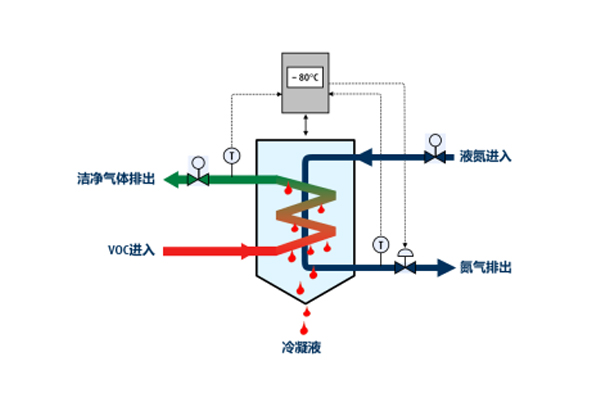 冰轮环境获得发明专利授权：“用于间接换热冷凝法VOCs回收的工作模式切换方法”