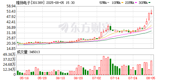 广东建科换手率66.58%，机构龙虎榜净买入8647.85万元
