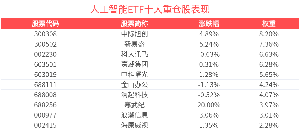 寒武纪股价涨停创新高，有投资者或一日浮盈 8.6 亿