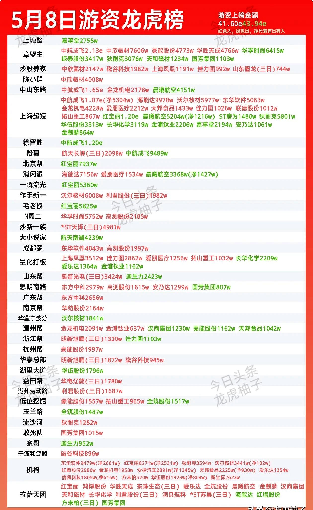 北方长龙龙虎榜：营业部净买入3432.73万元