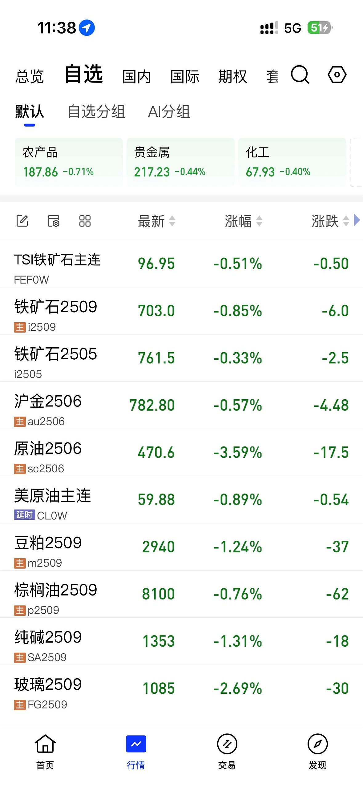 海关总署：前7个月铁矿砂、原油、煤、天然气等主要大宗商品进口价格下跌