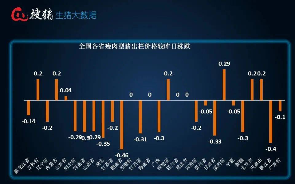 农业农村部：全国农产品批发市场猪肉平均价格为20.23元/公斤 较昨日降0.1%