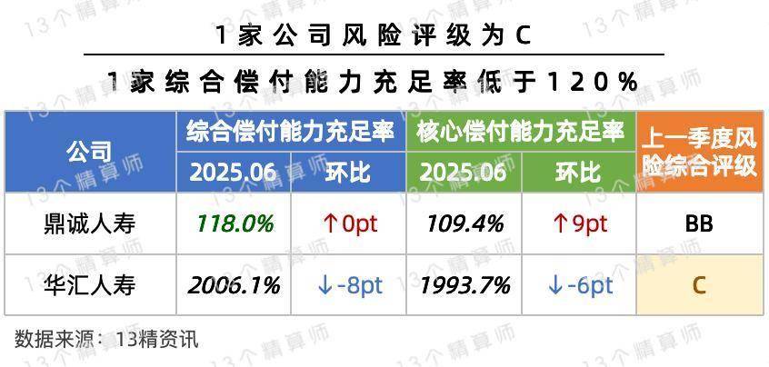 147家非上市险企期中数据出炉：5家企业“挂科”、财寿险利润双增