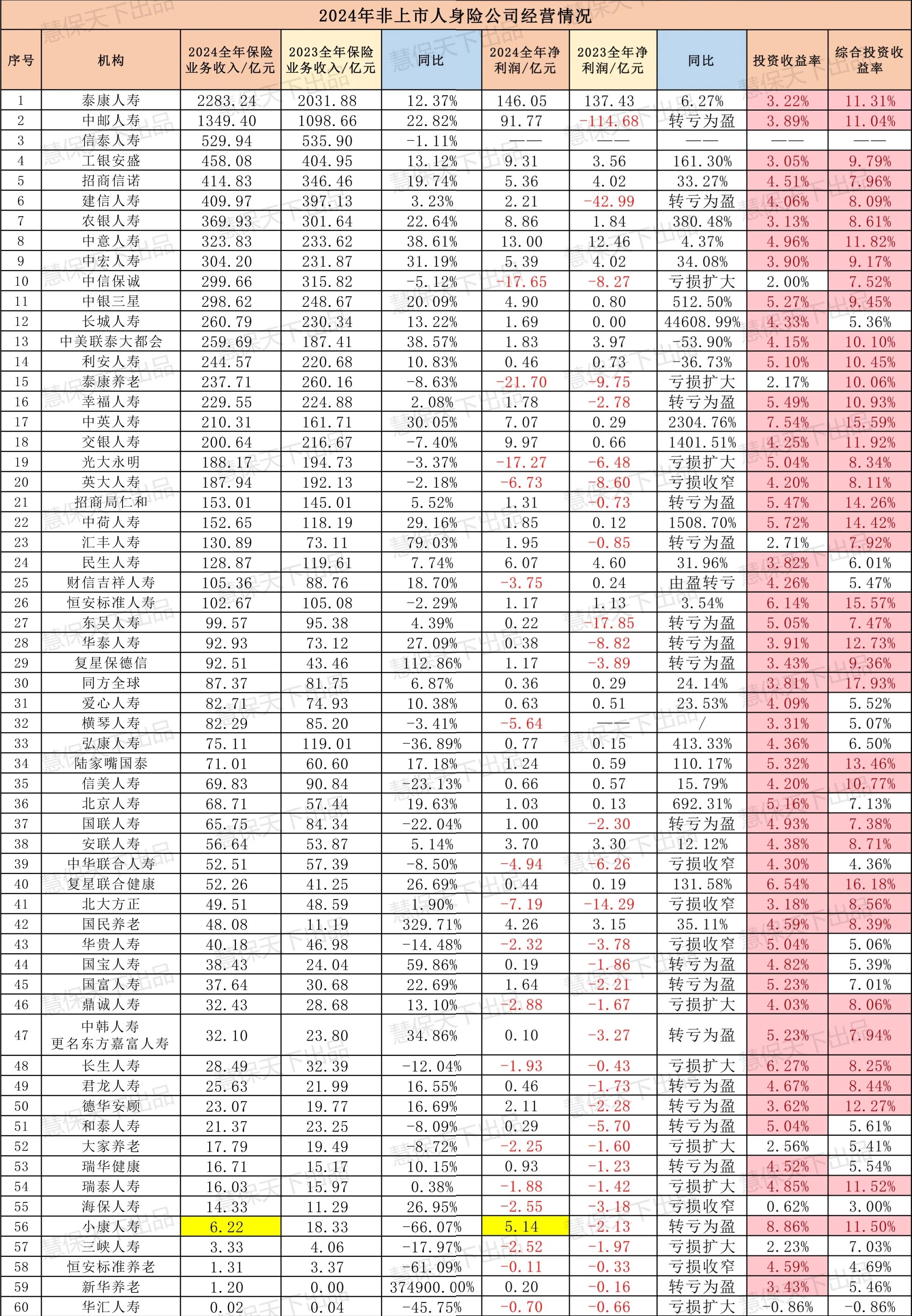 147家非上市险企期中数据出炉：5家企业“挂科”、财寿险利润双增