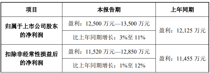 索通发展上半年净利润增逾15倍