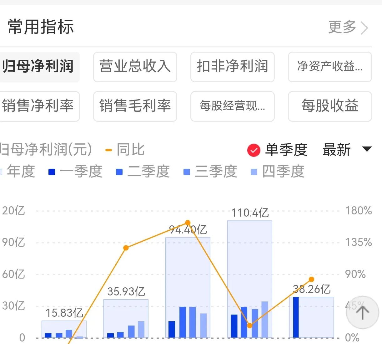 国电南自(600268.SH)：上半年净利润1.59亿元，同比增长197.03%
