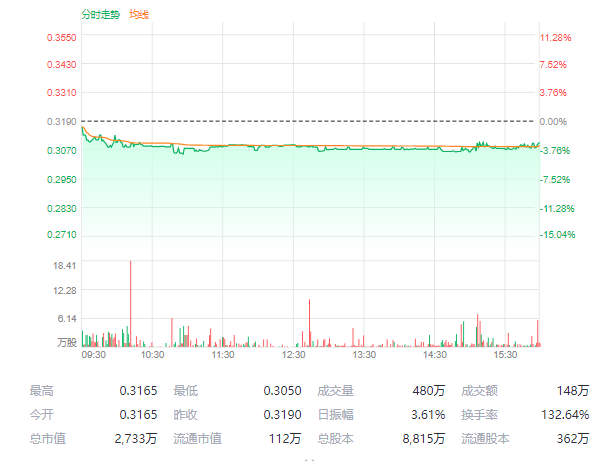 优德精密(300549.SZ)：上半年净利润461.62万元 同比增长11.28%