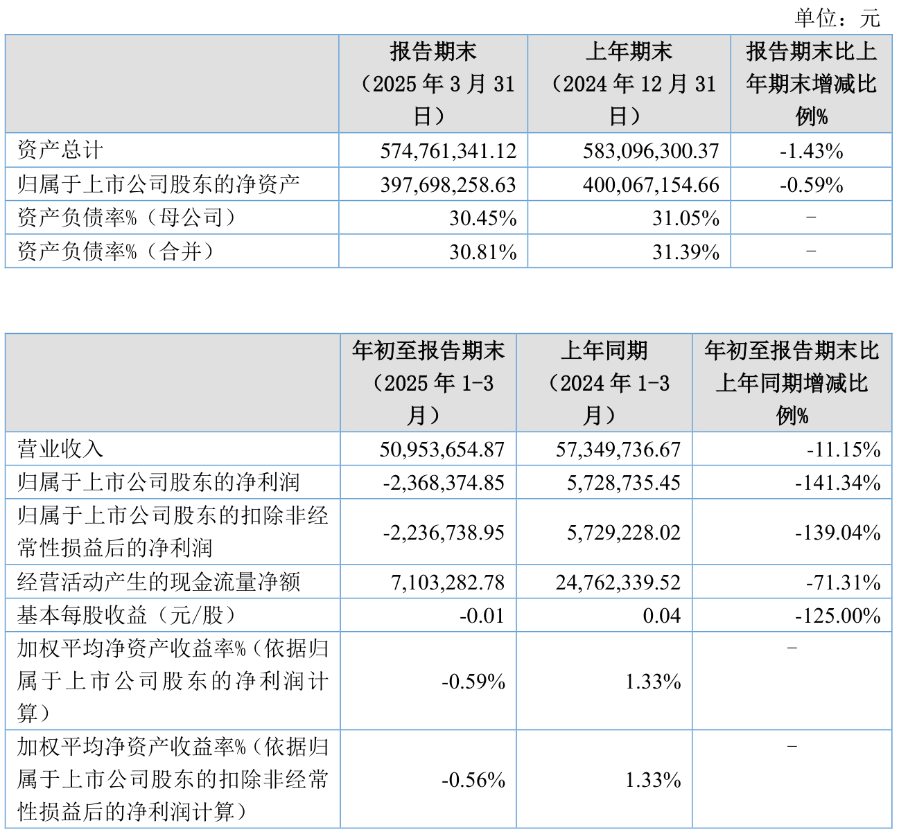 优德精密(300549.SZ)：上半年净利润461.62万元 同比增长11.28%