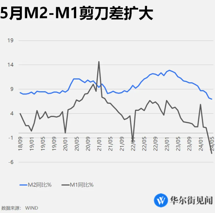 7月末社融存量同比增长9%