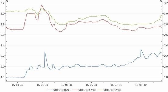 隔夜shibor报1.3980 上涨8.3个基点