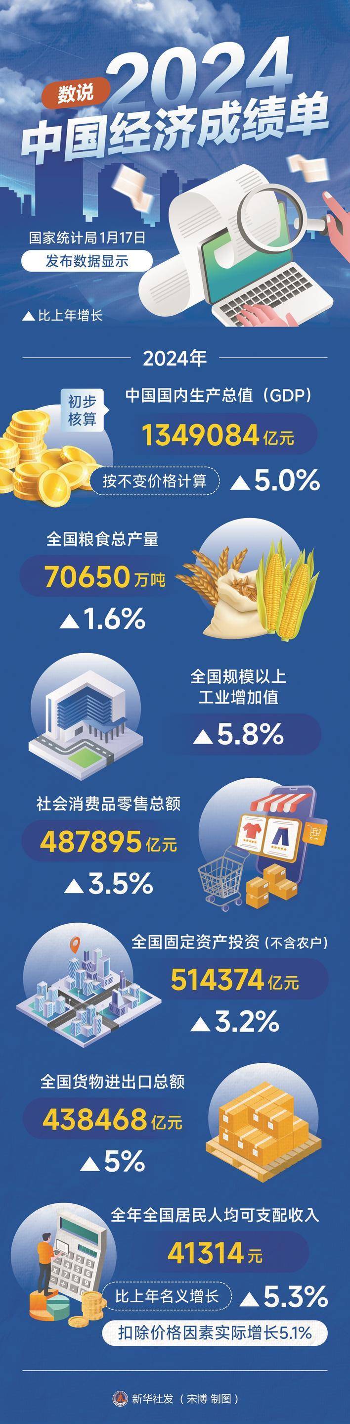 国家统计局：7月份国民经济保持稳中有进发展态势