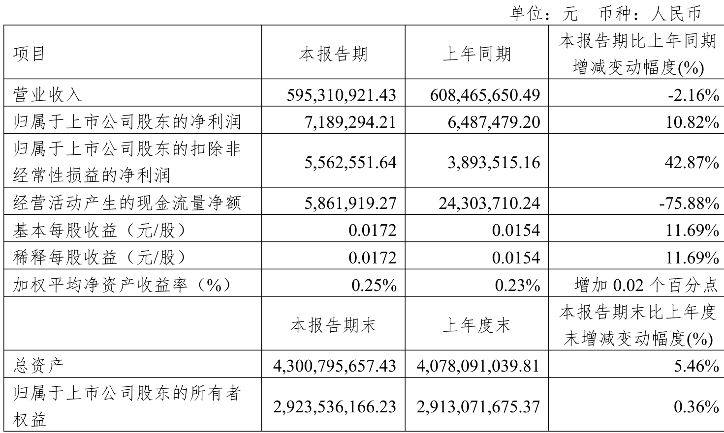 全志科技：上半年净利润1.61亿元 同比增长35.36%