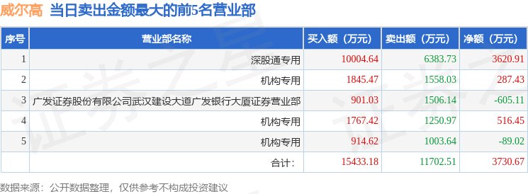 四方科技龙虎榜：营业部净买入3005.52万元